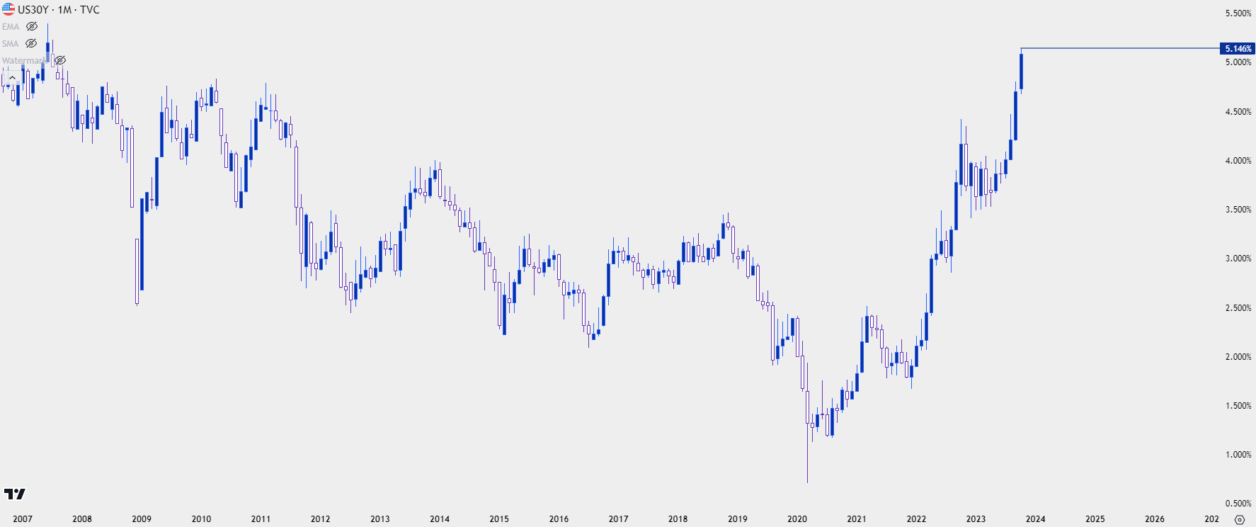 us 30y yields 102023