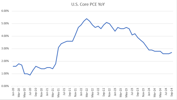 us core pce since jan 2020