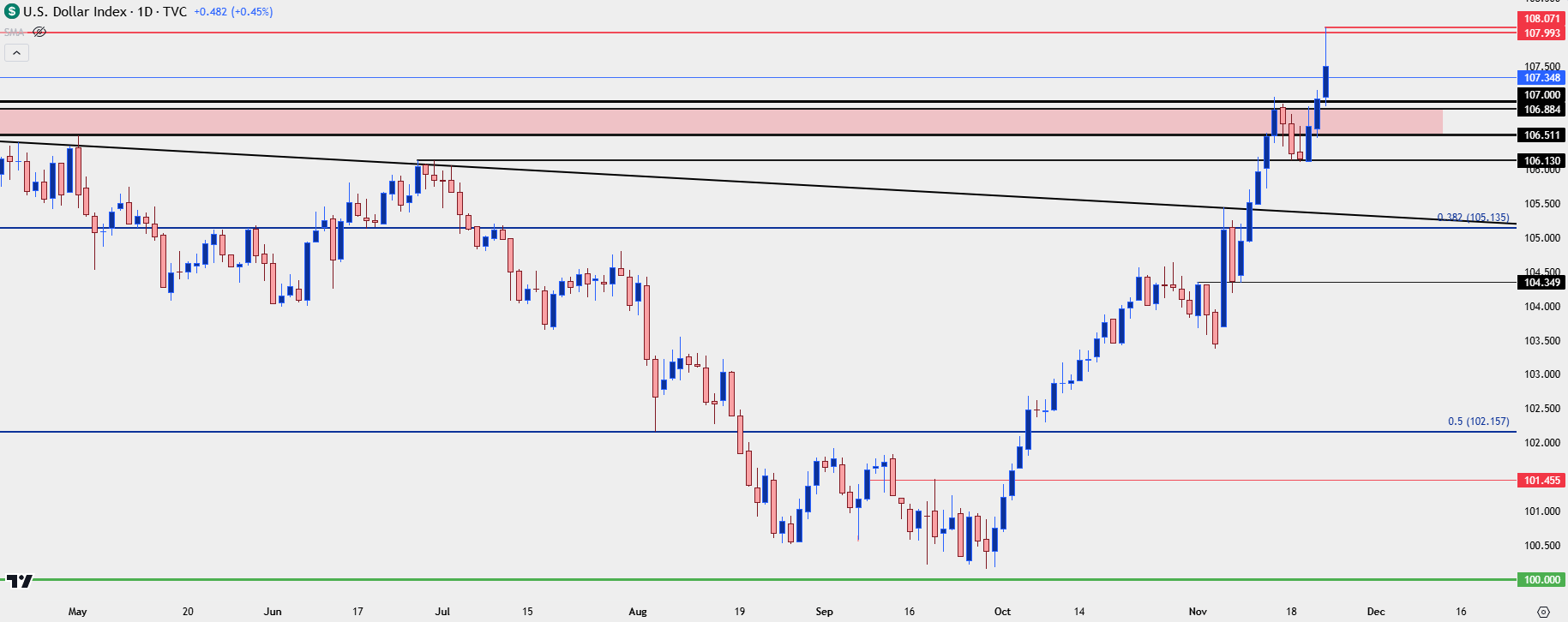 us dollar daily 112224