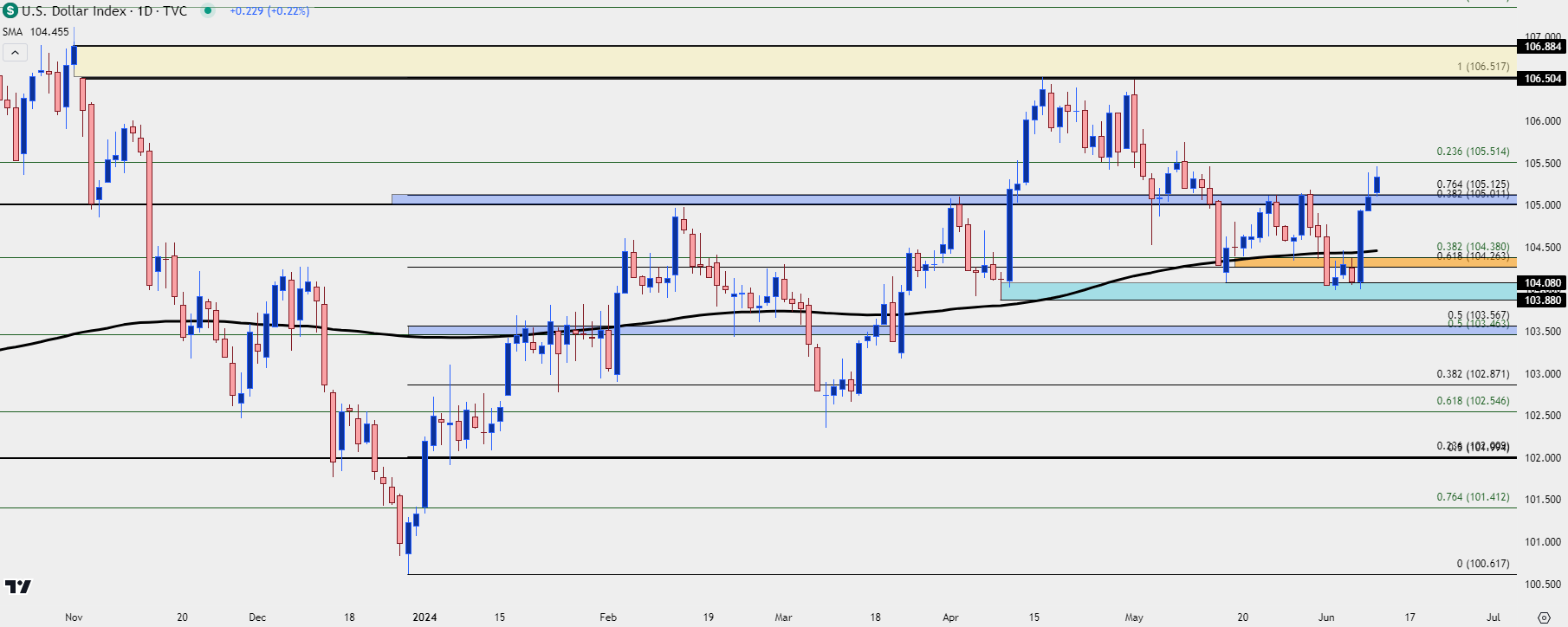 us dollar daily 61124