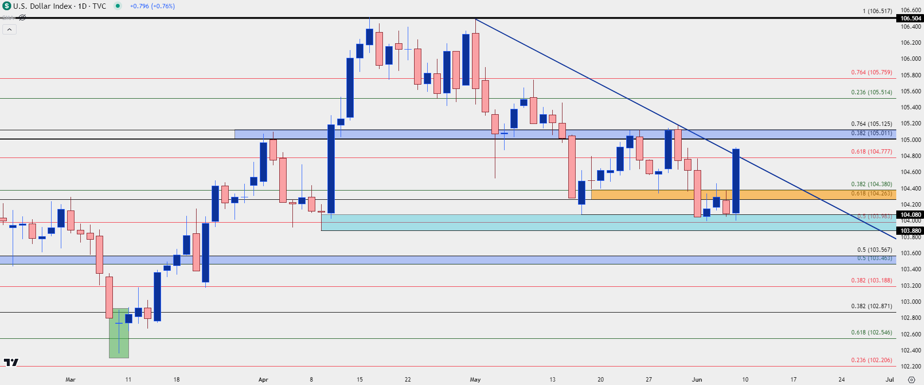 us dollar daily 6724