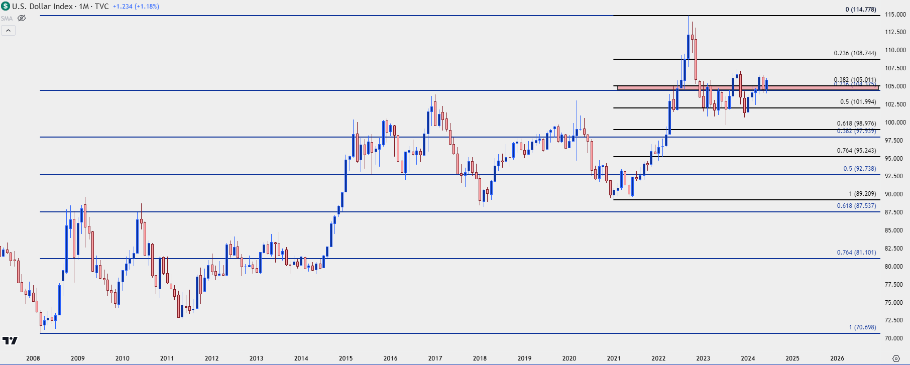 us dollar monthly 62824 b