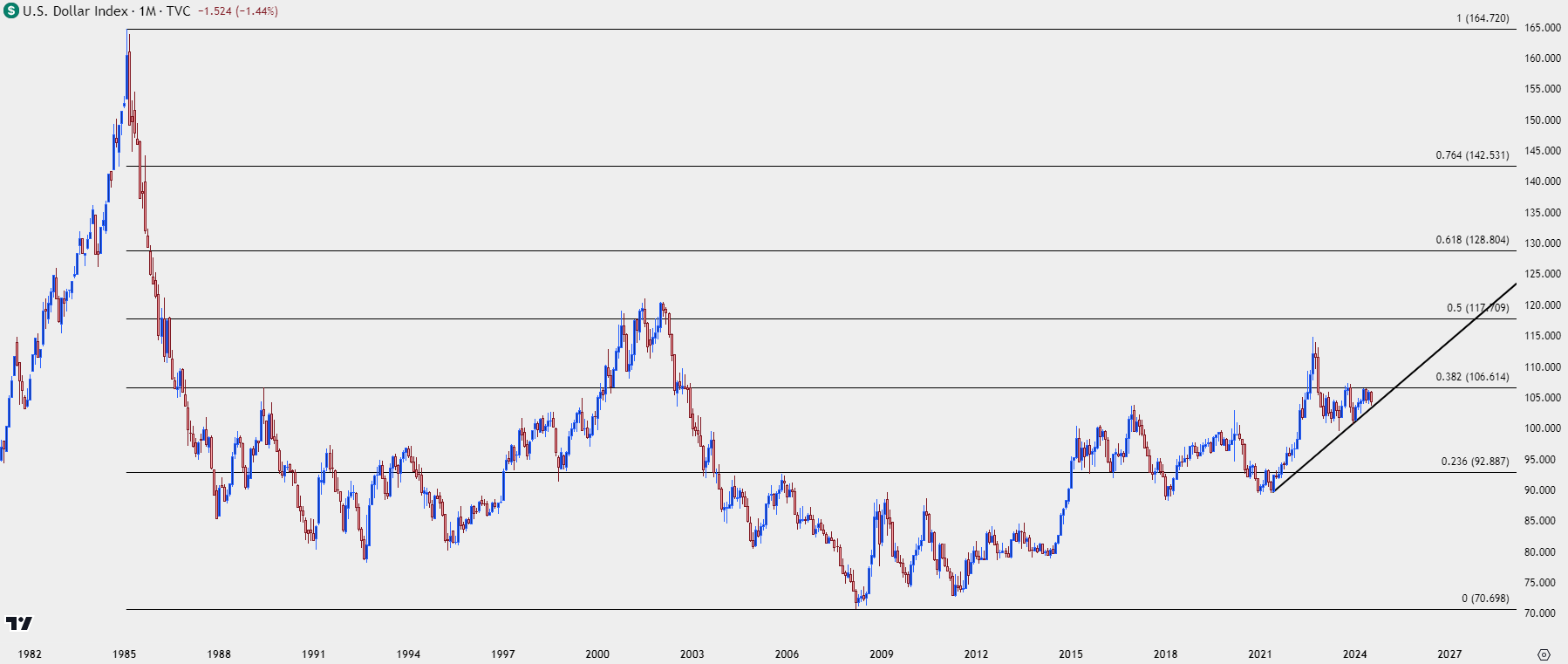 us dollar monthly 72624