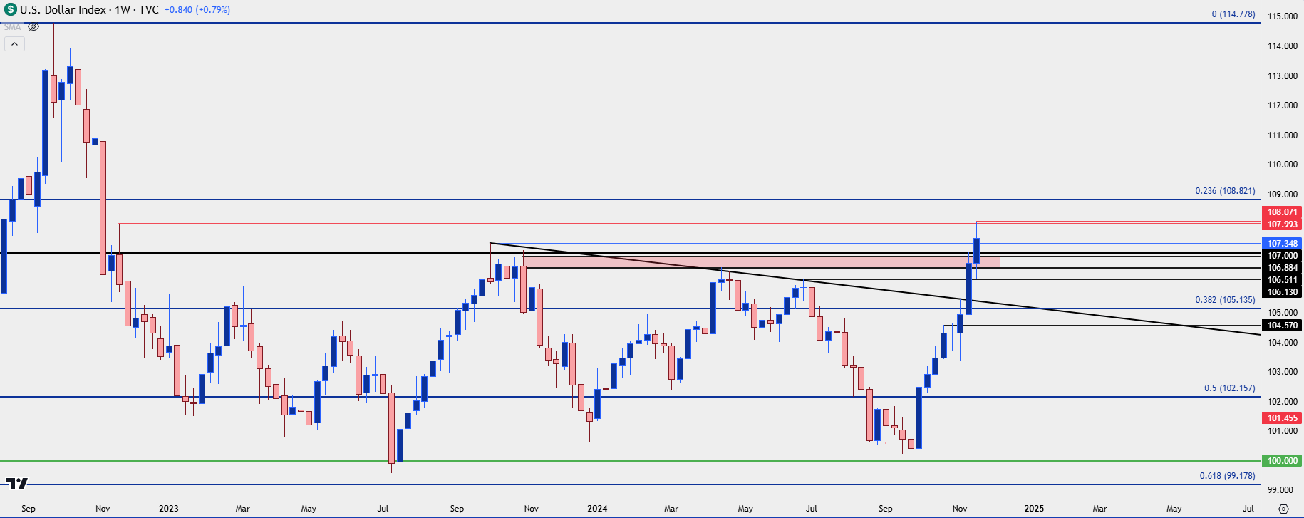 us dollar weekly 112224