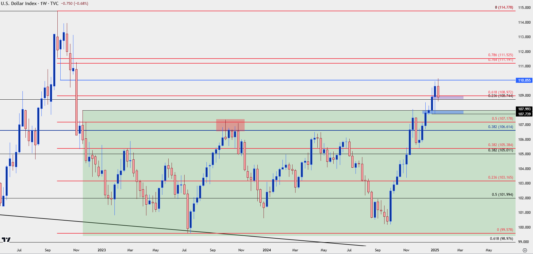 us dollar weekly 11625