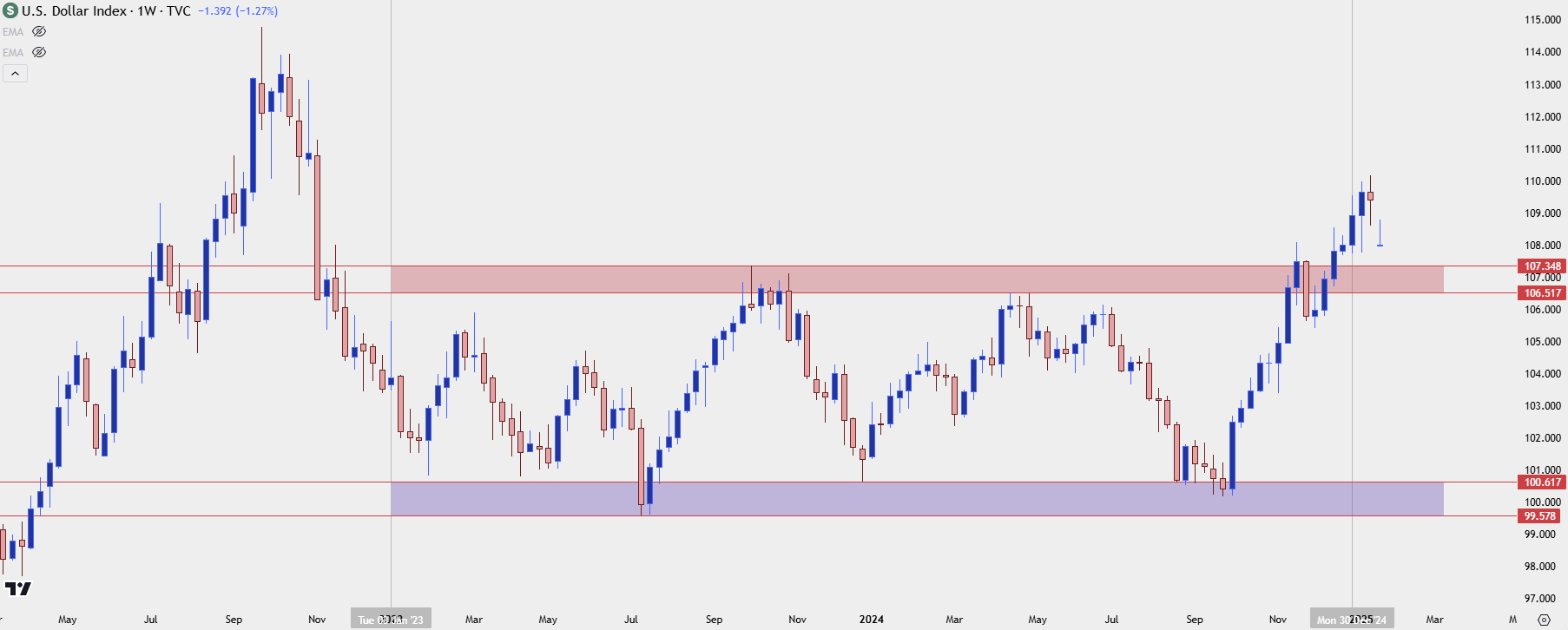 us dollar weekly 12125