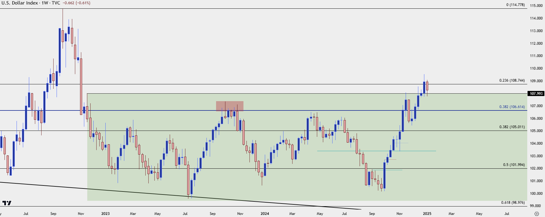 us dollar weekly 1625