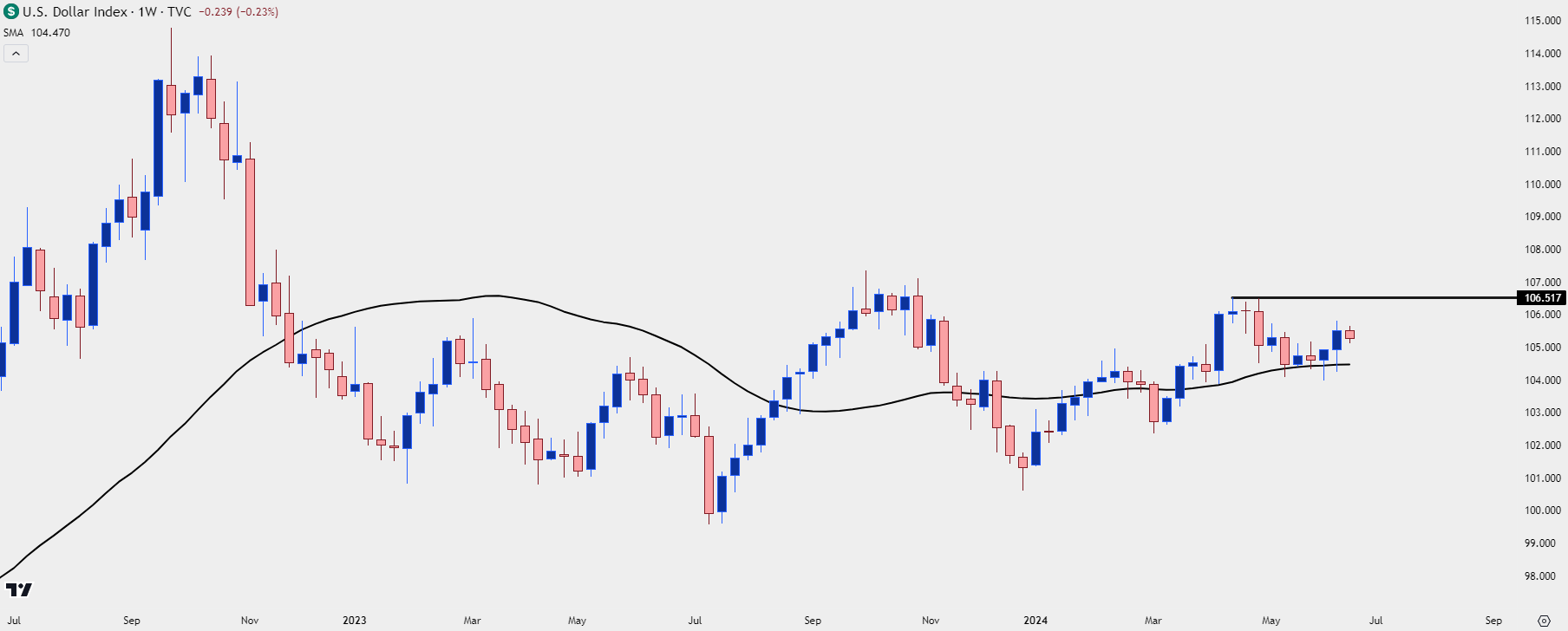 us dollar weekly 61824