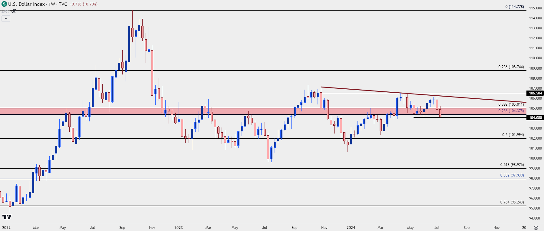 us dollar weekly 71224