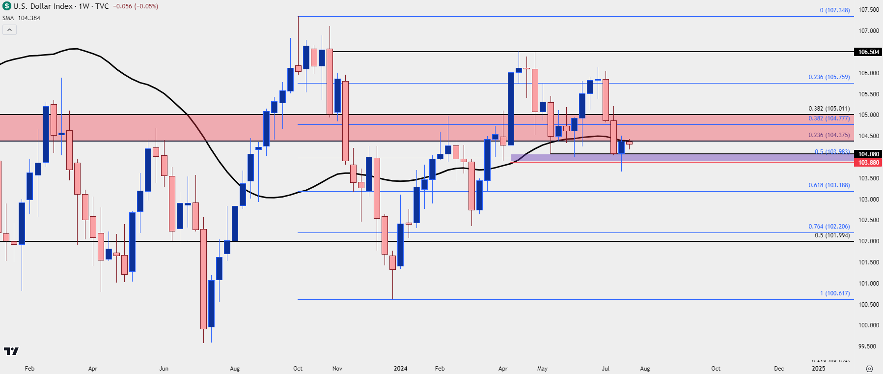 us dollar weekly 72224