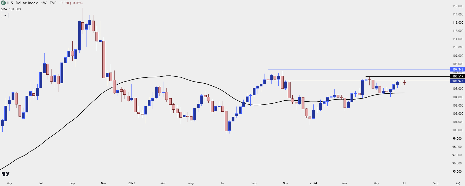 us dollar weekly 7224