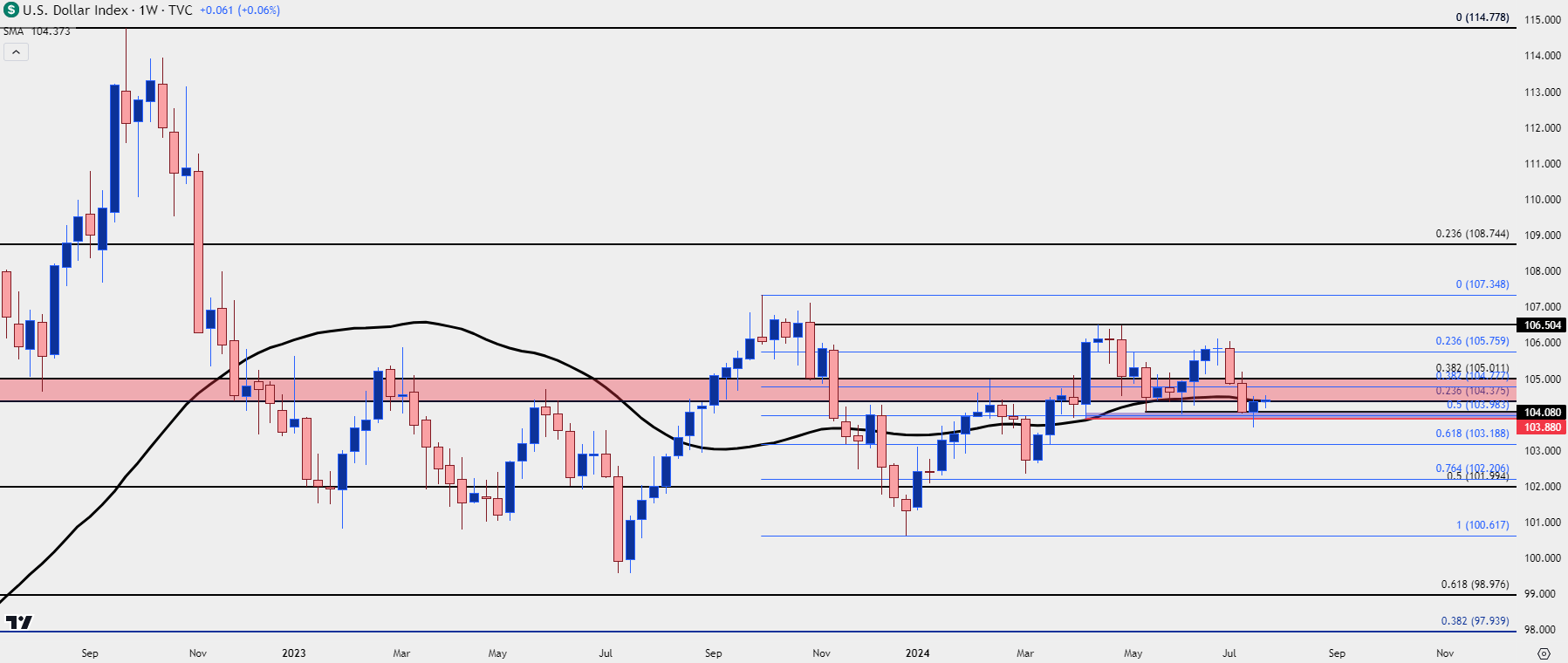 us dollar weekly 72324