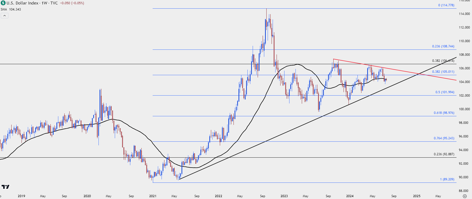 us dollar weekly 72624