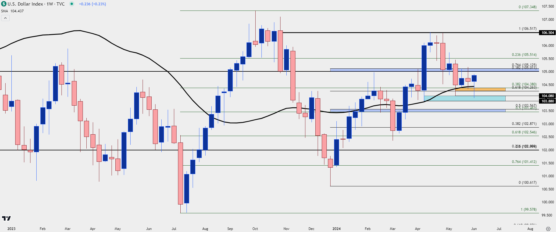 us dollar weekly chart 6724