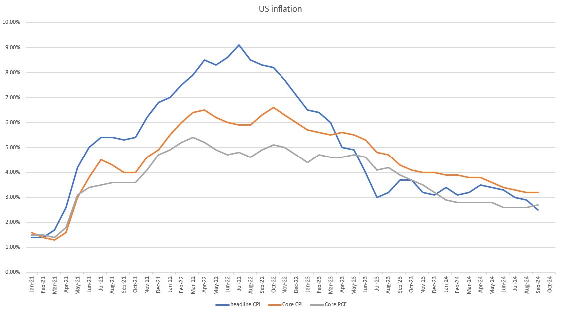 us inflation 10924 b