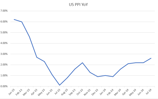 us ppi 81324