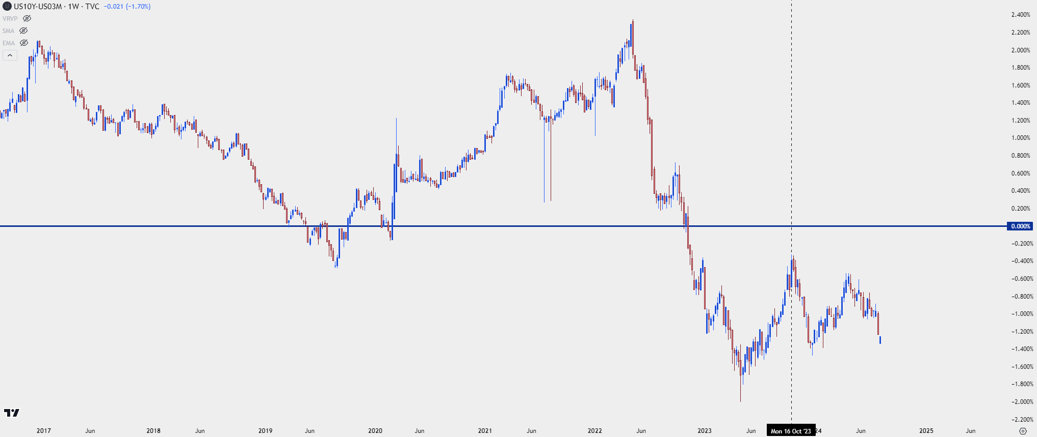 us10y us 03m treasury spread 8524