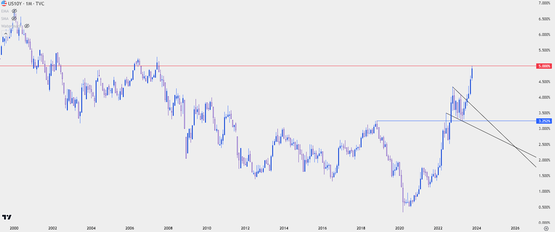 us10y yields 102023