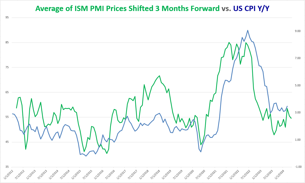 us_cpi_vs_PMI_prices_05142024