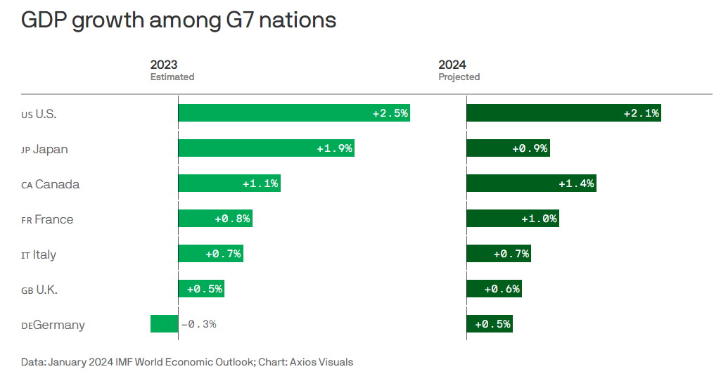 us_economic_growth_04222024