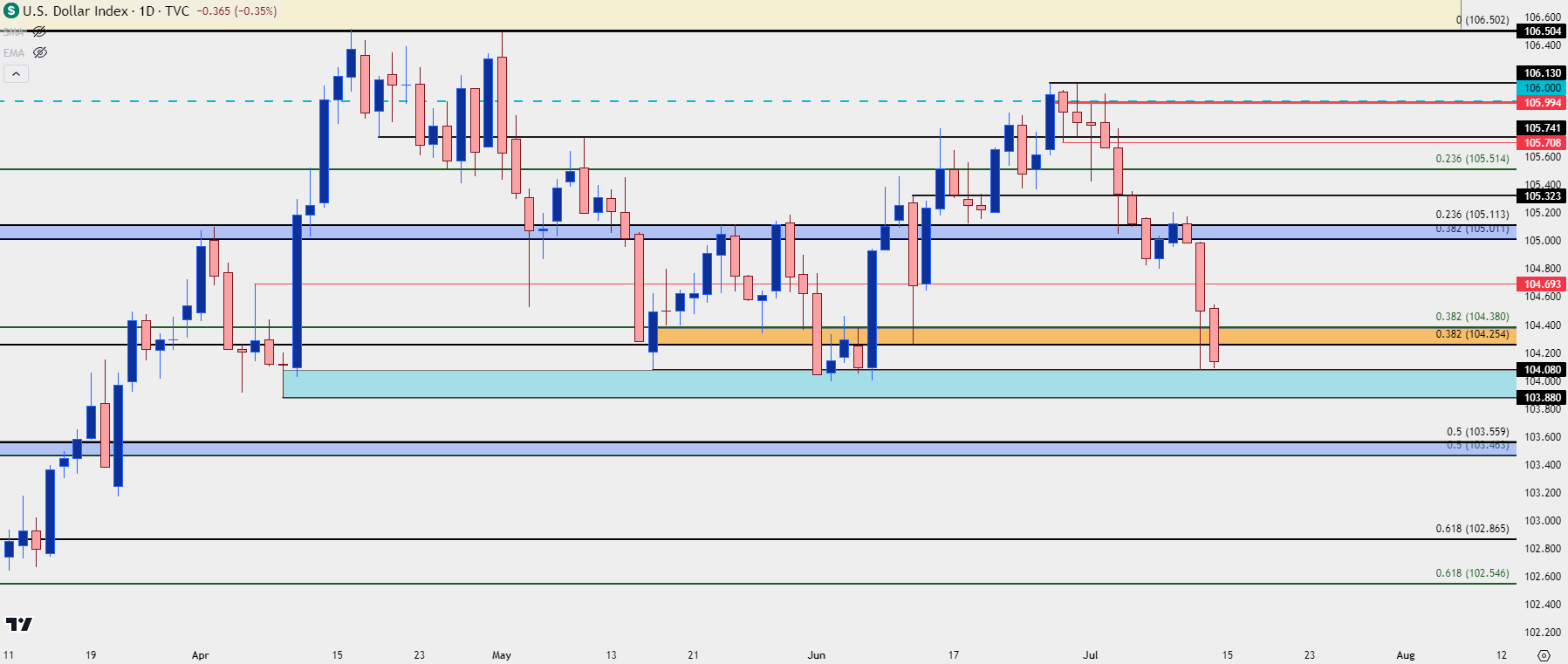 usd daily 71224