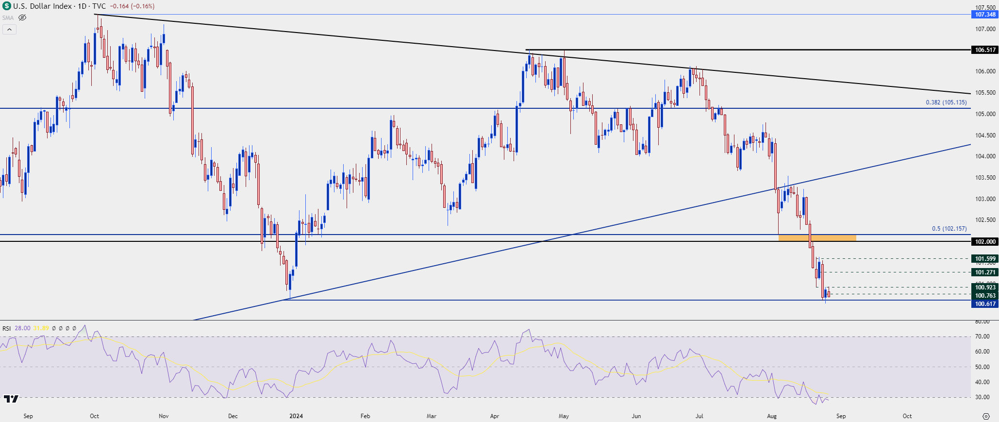 usd daily 82724