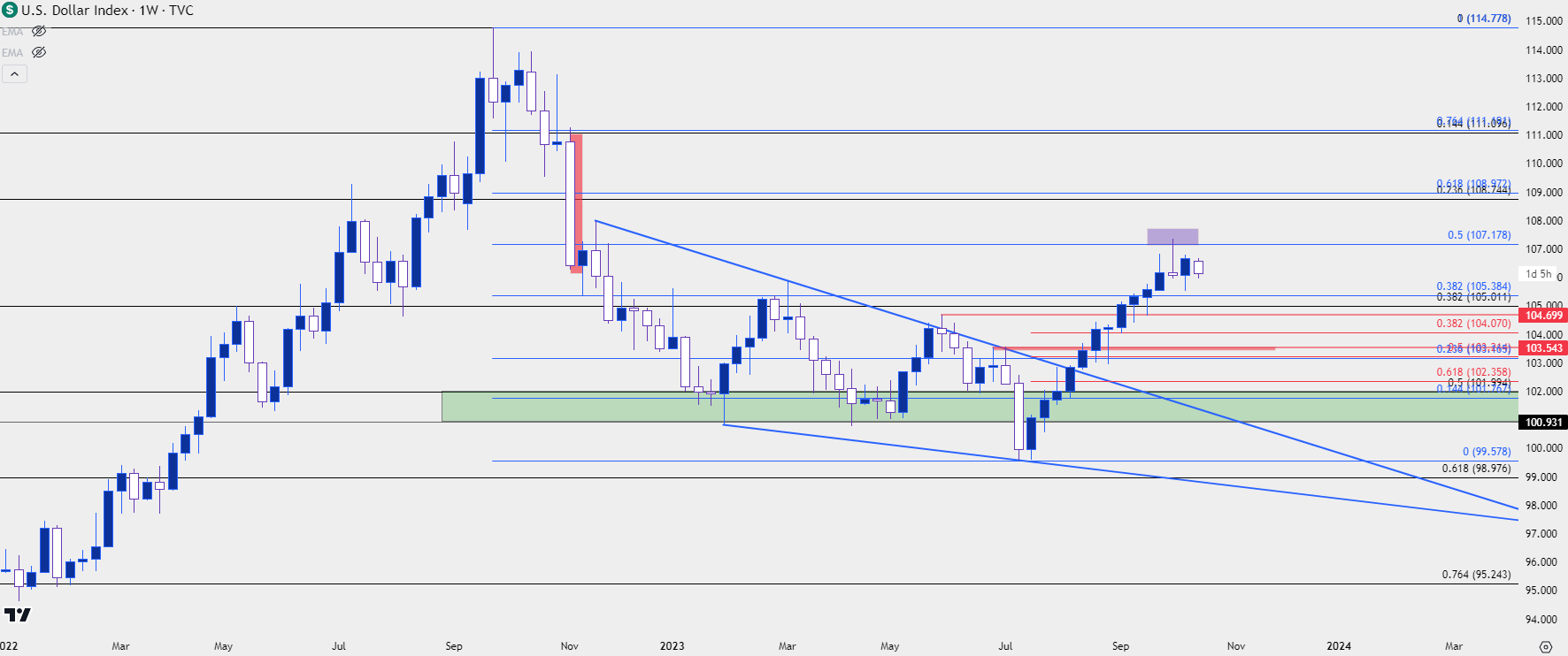 usd weekly 101923