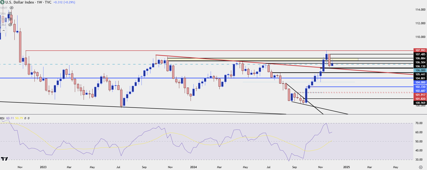 usd weekly 12324