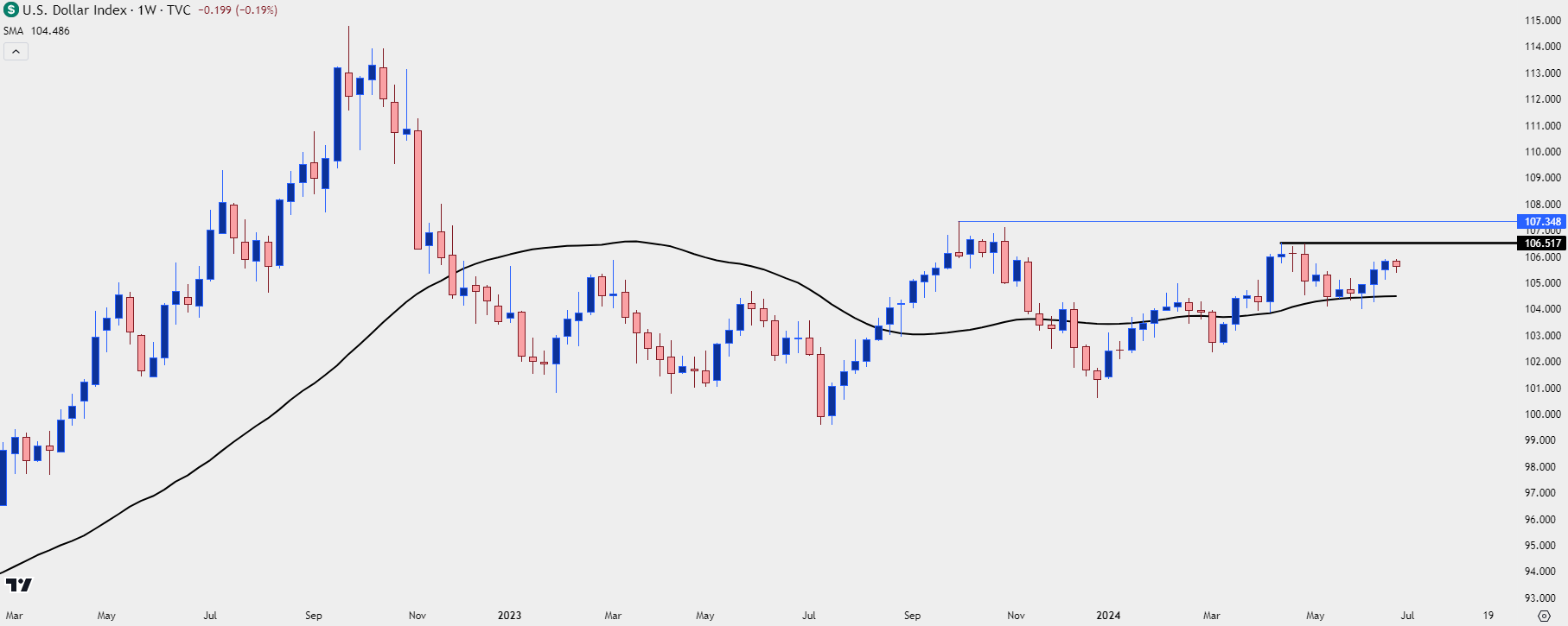 usd weekly 62524