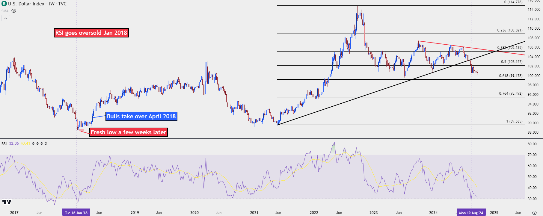 usd weekly 92524