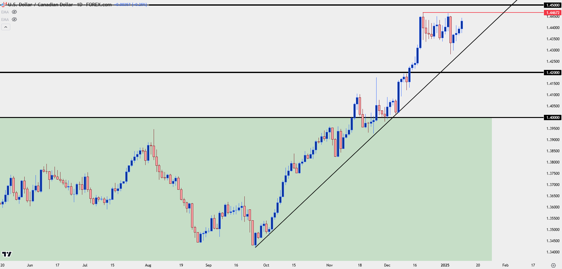 usdcad daily 11025