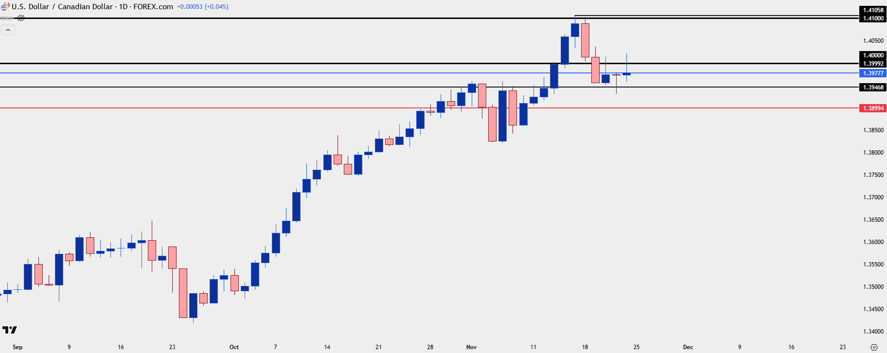 usdcad daily 112224