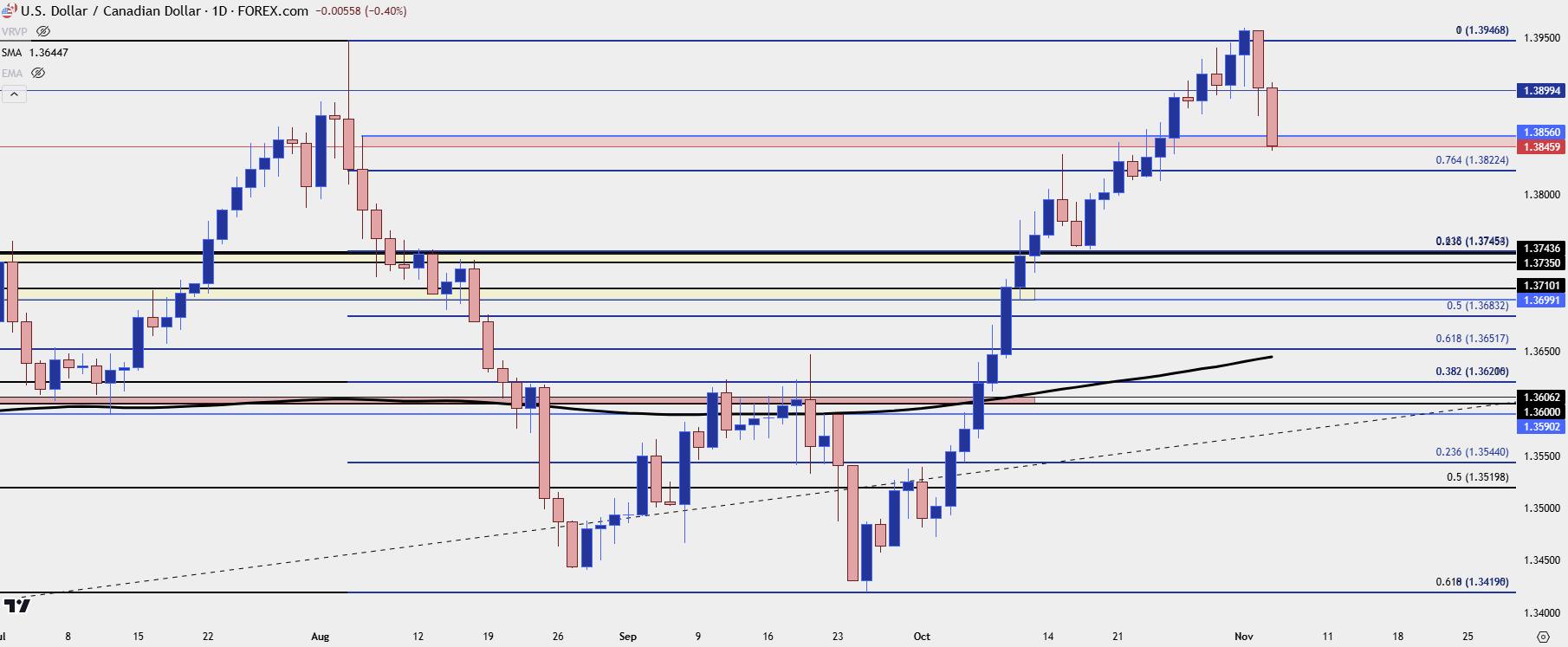 usdcad daily 11524