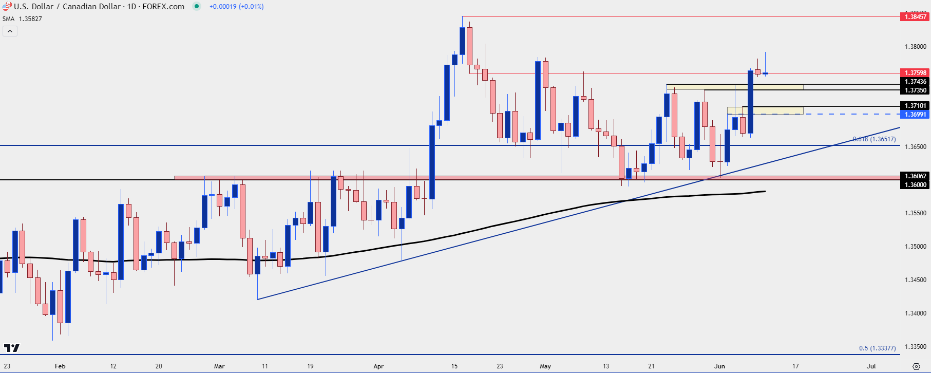 usdcad daily 61124