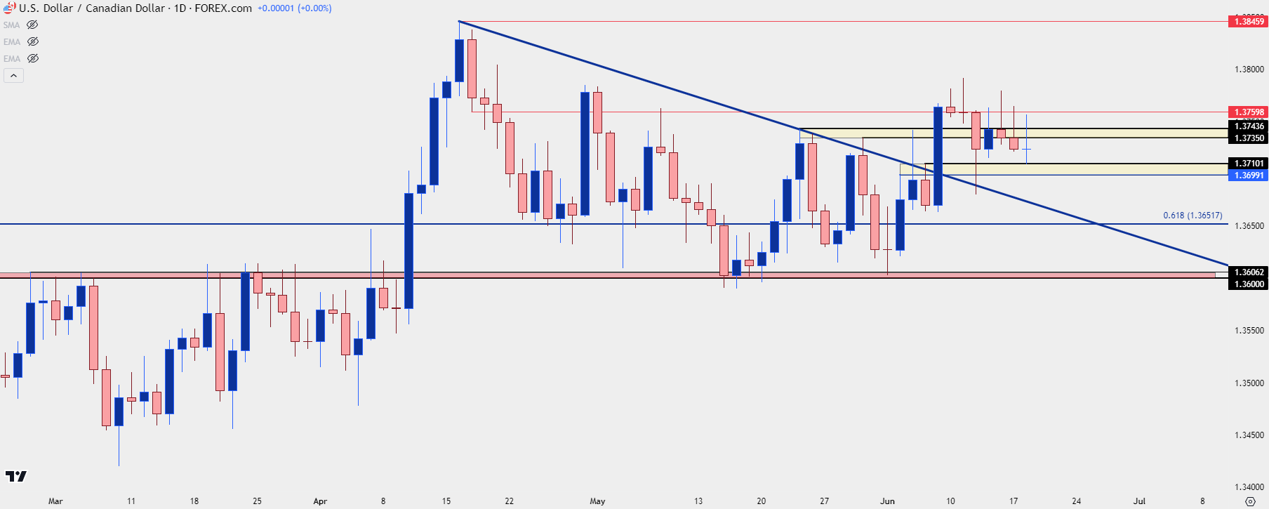 usdcad daily 61824