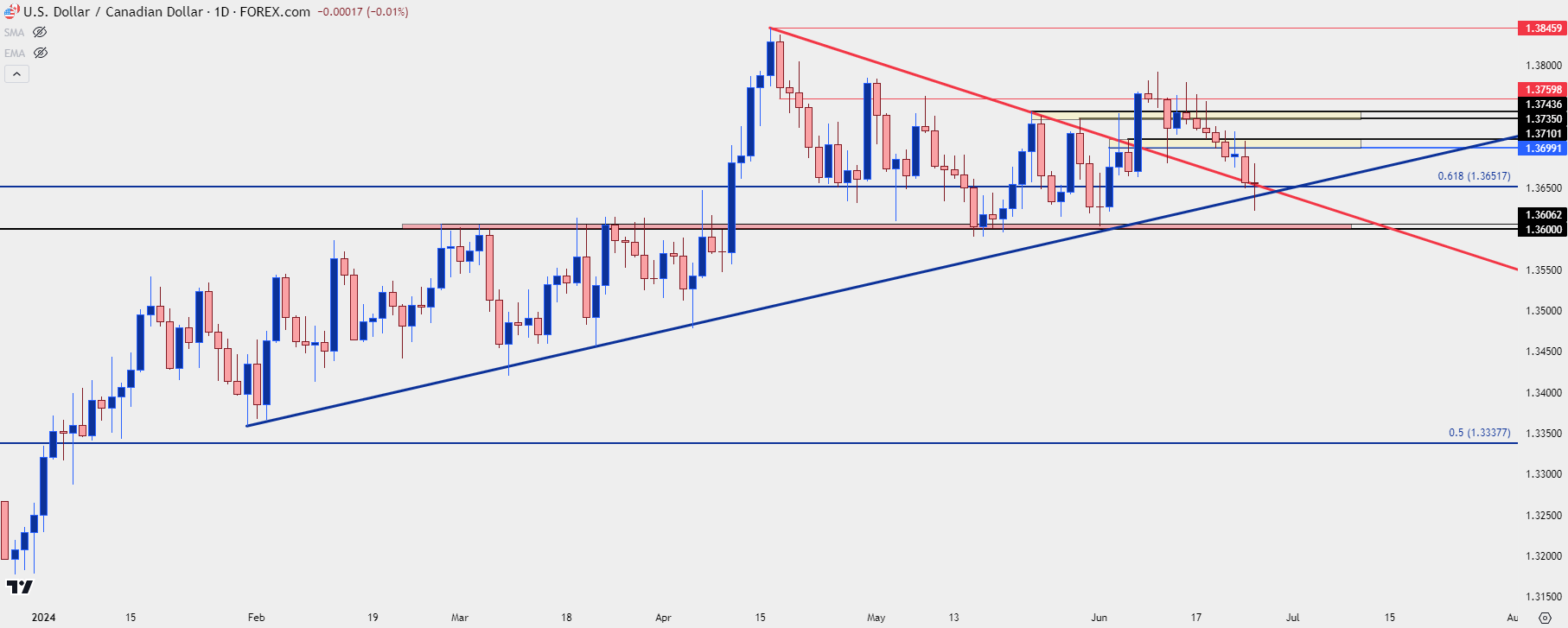 usdcad daily 62524