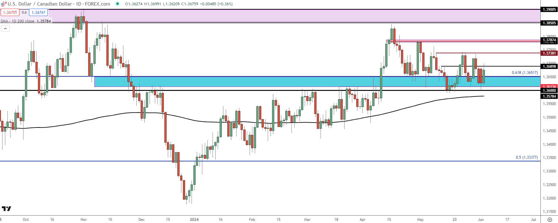 usdcad daily 6424 b