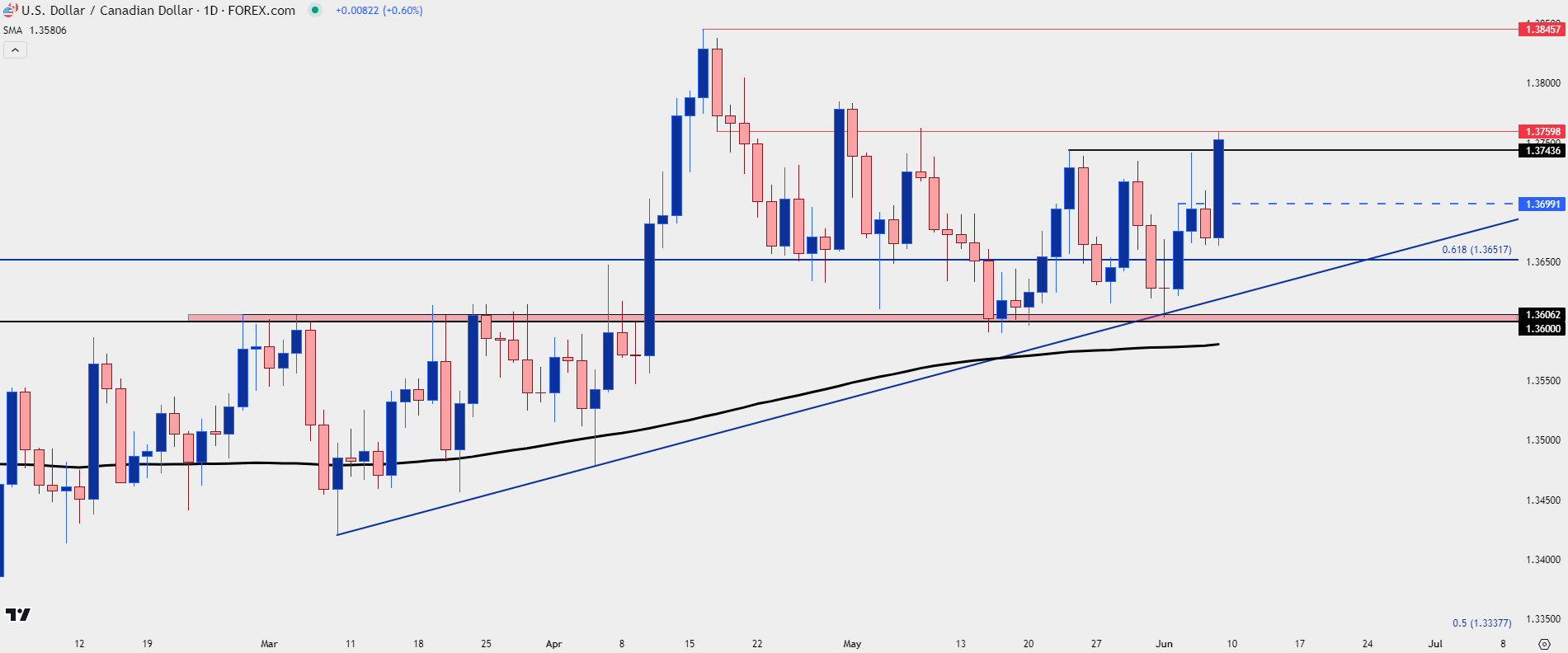 usdcad daily 6724