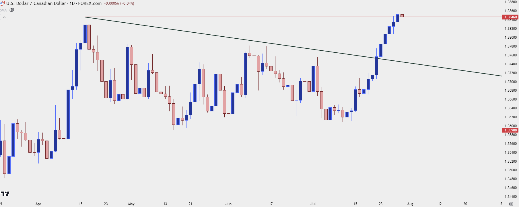 usdcad daily 73024