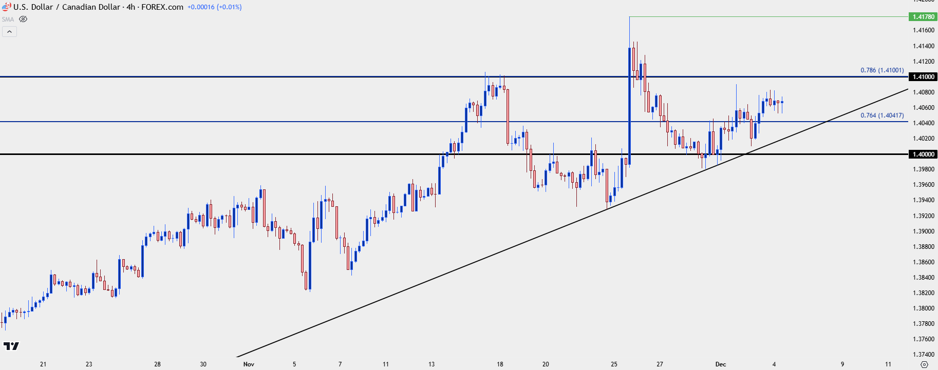 usdcad four hour 12424