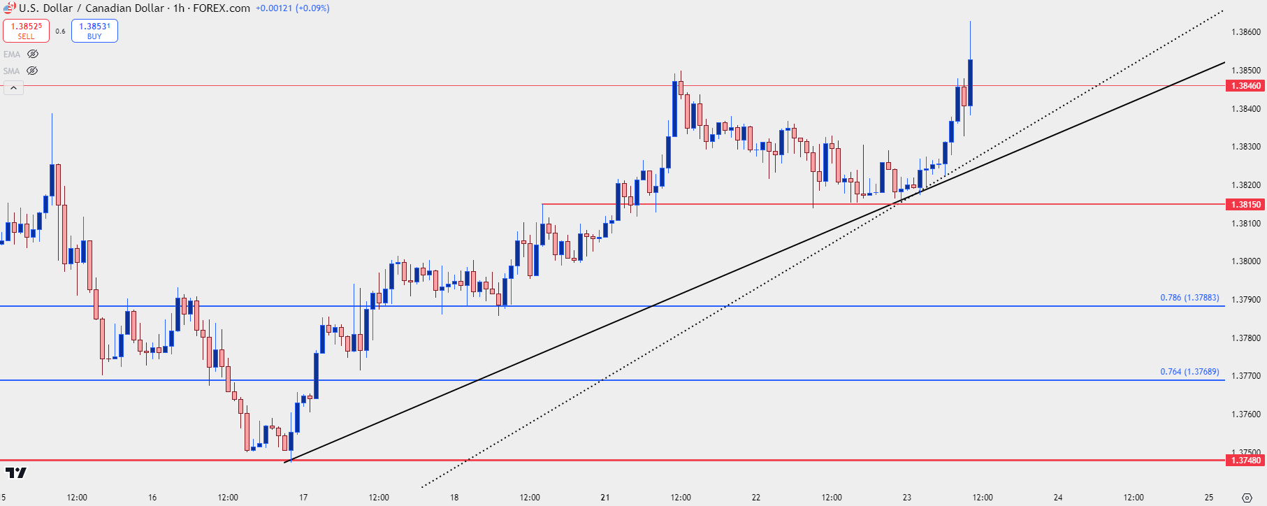 usdcad hourly 102324