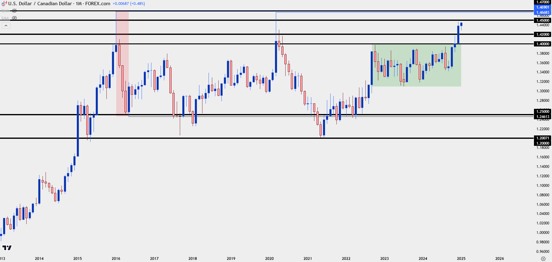 usdcad monthly 11725