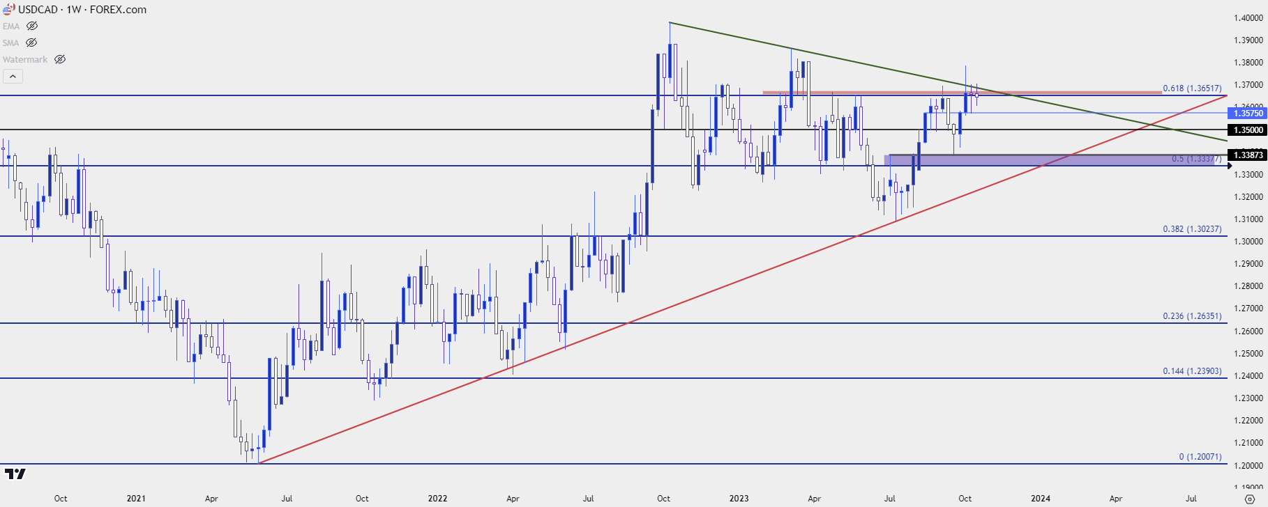 usdcad weekly 101723