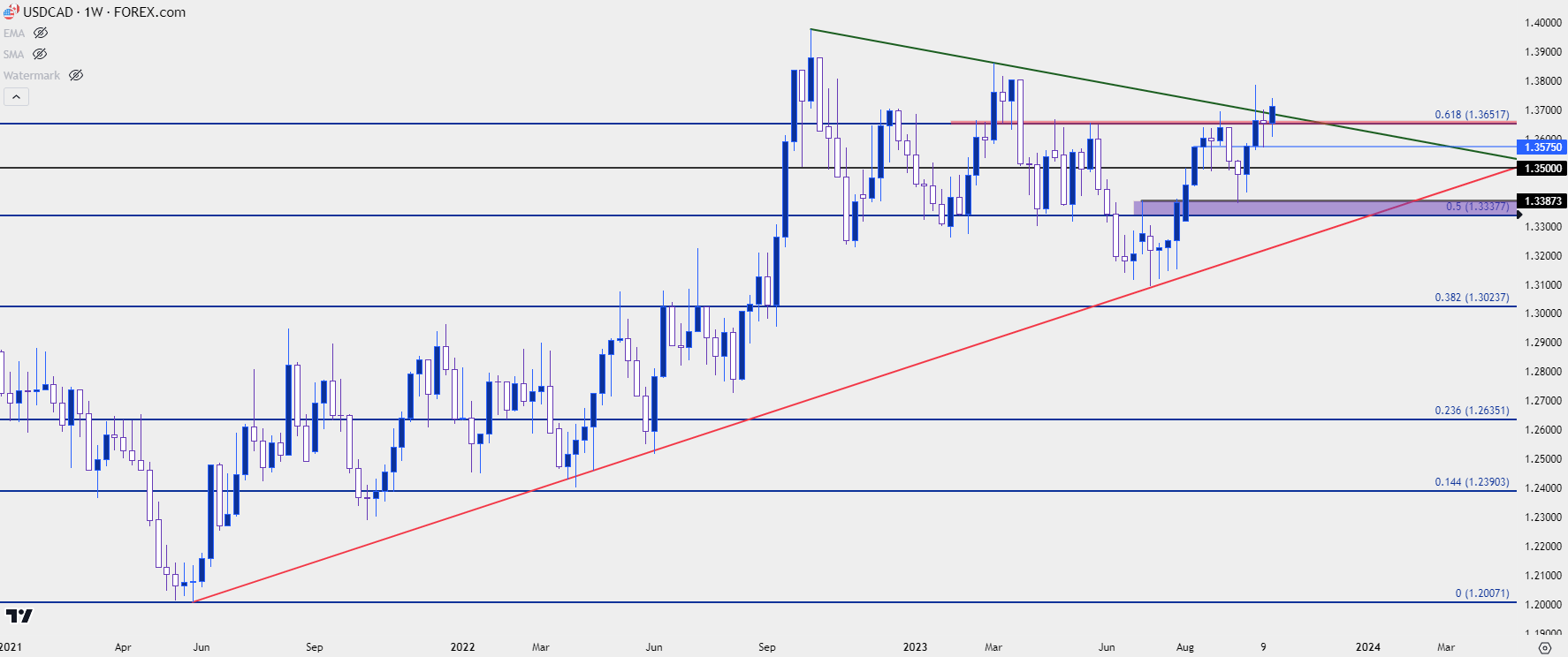 usdcad weekly 101923