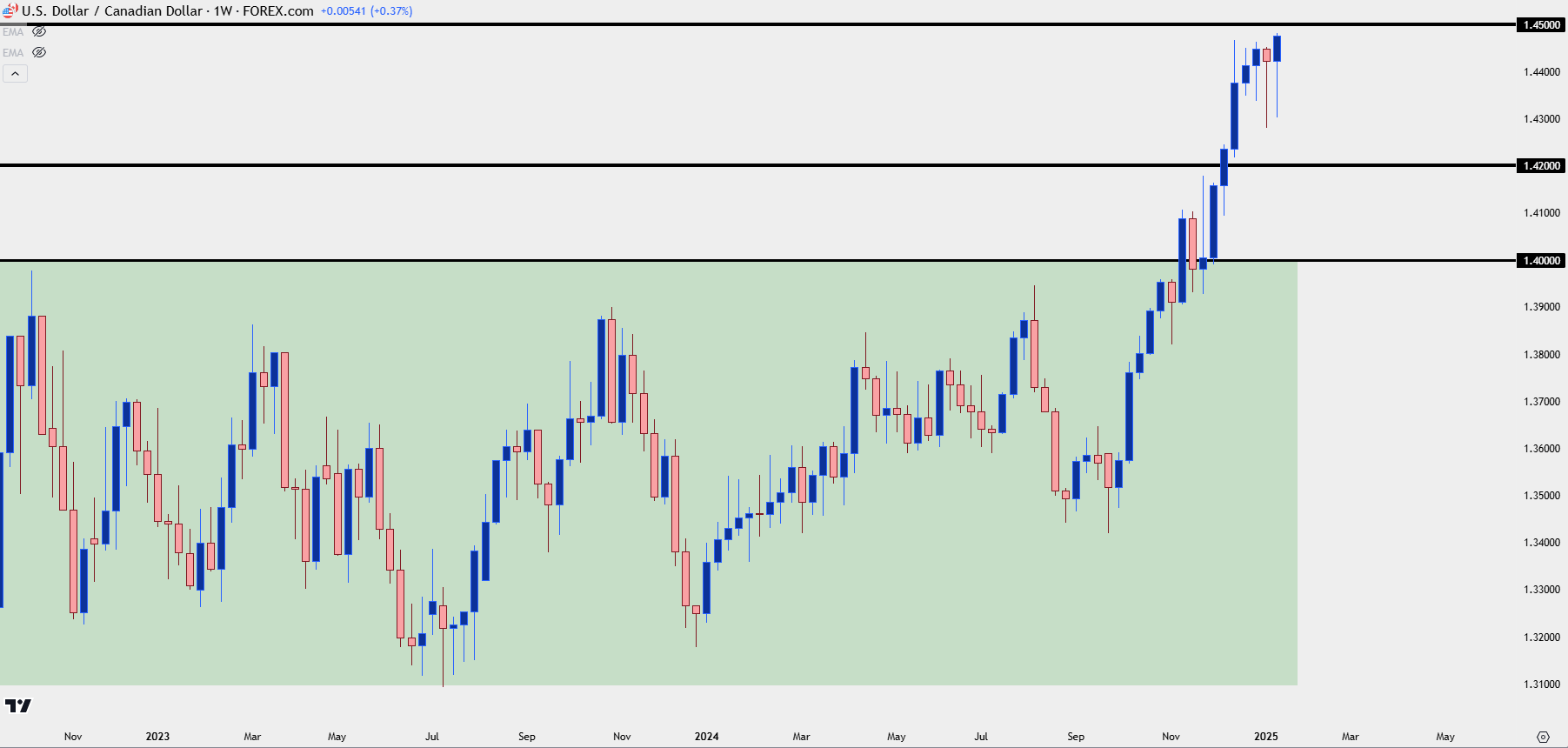 usdcad weekly 11725 b