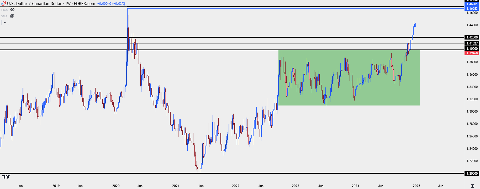 usdcad weekly 123024