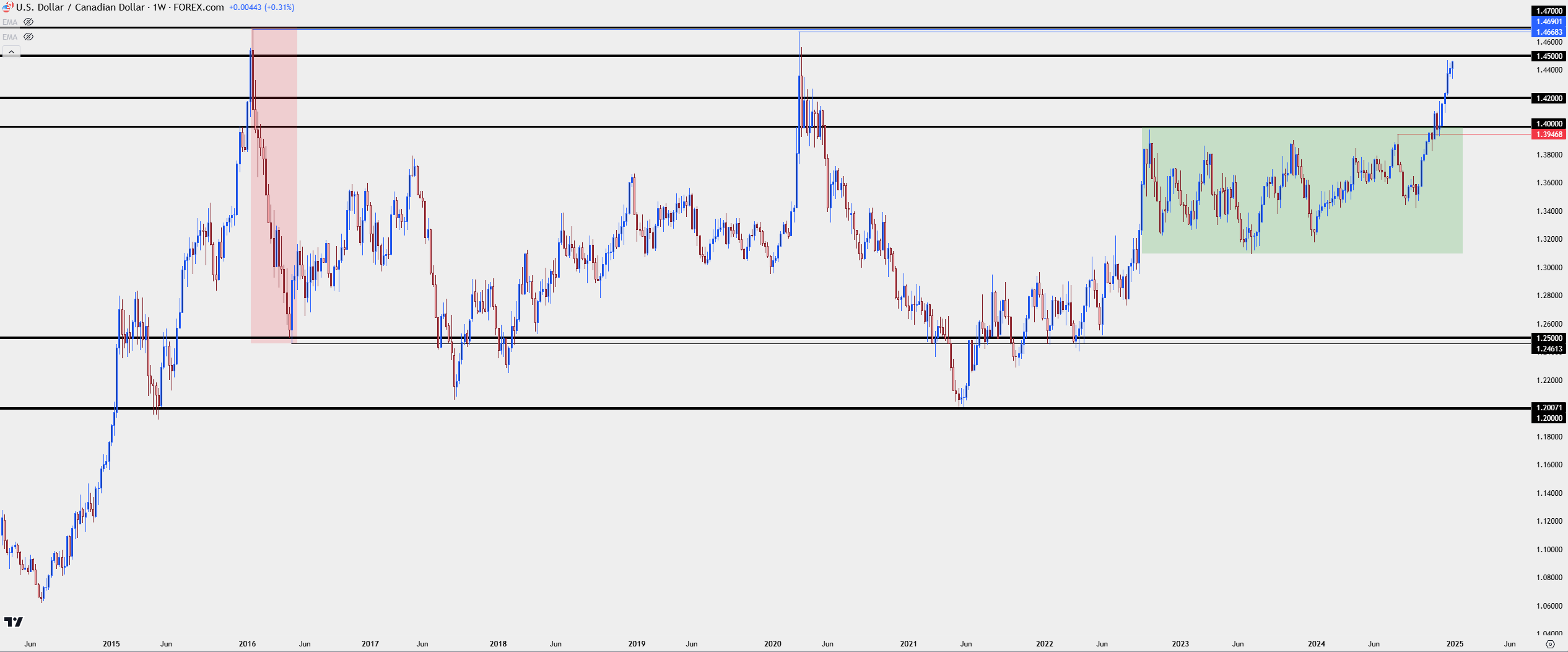 usdcad weekly 1325