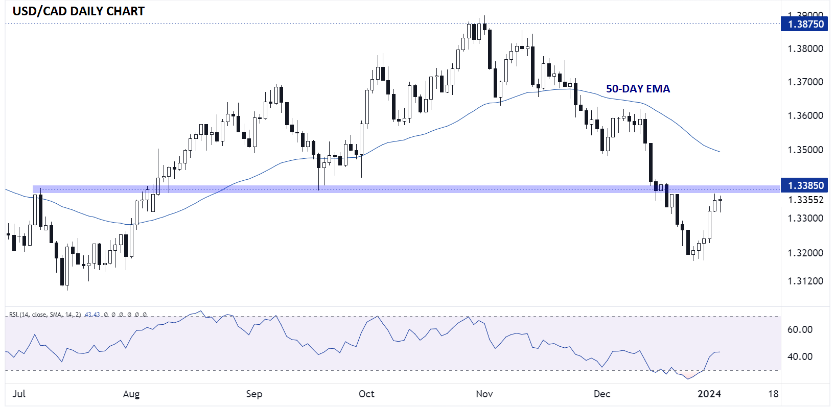 USDCAD_CANADIAN_DOLLAR_TECHNICAL_ANALYSIS_01042024