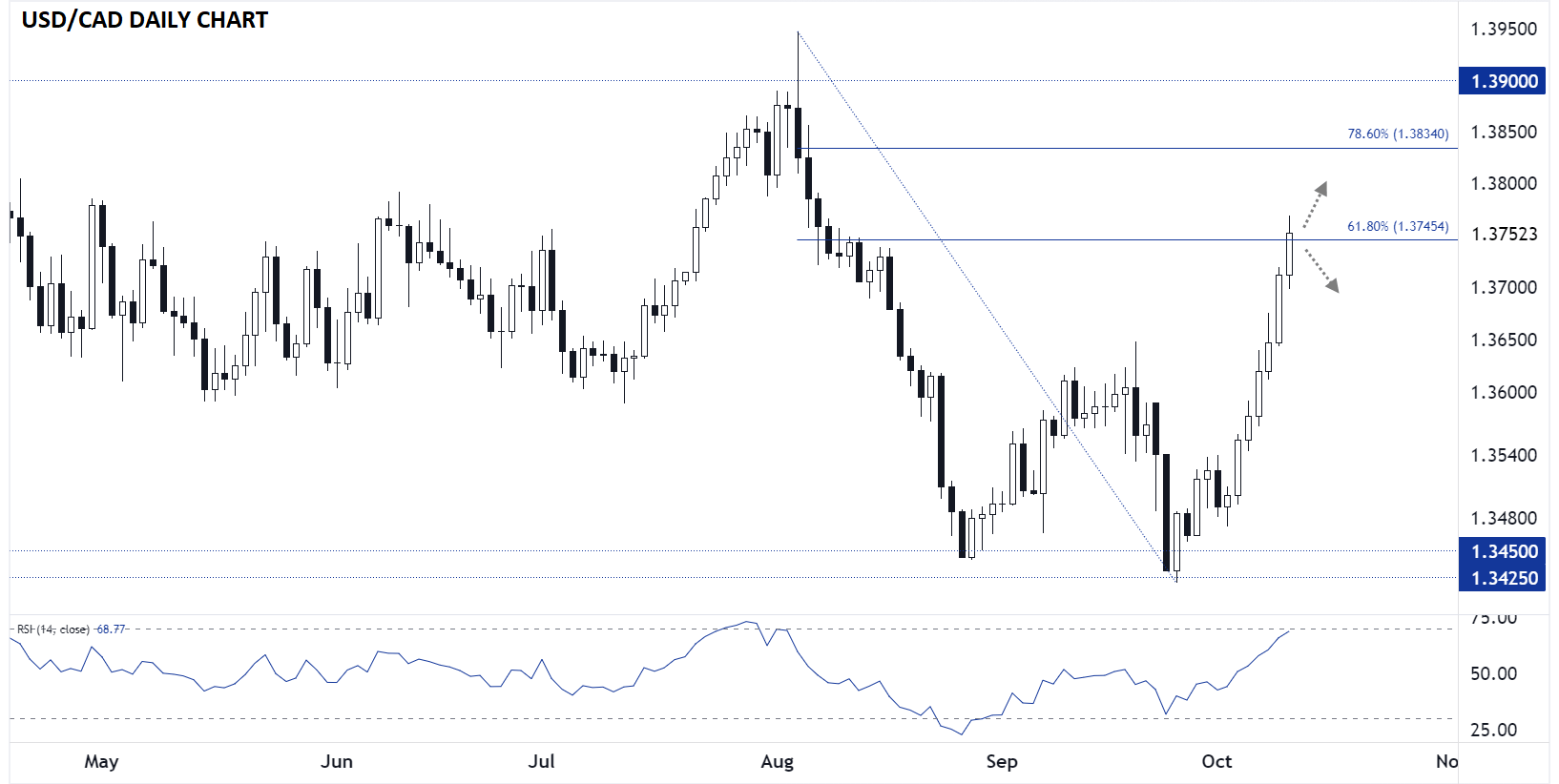 USDCAD_CANADIAN_DOLLAR_TECHNICAL_ANALYSIS_10102024