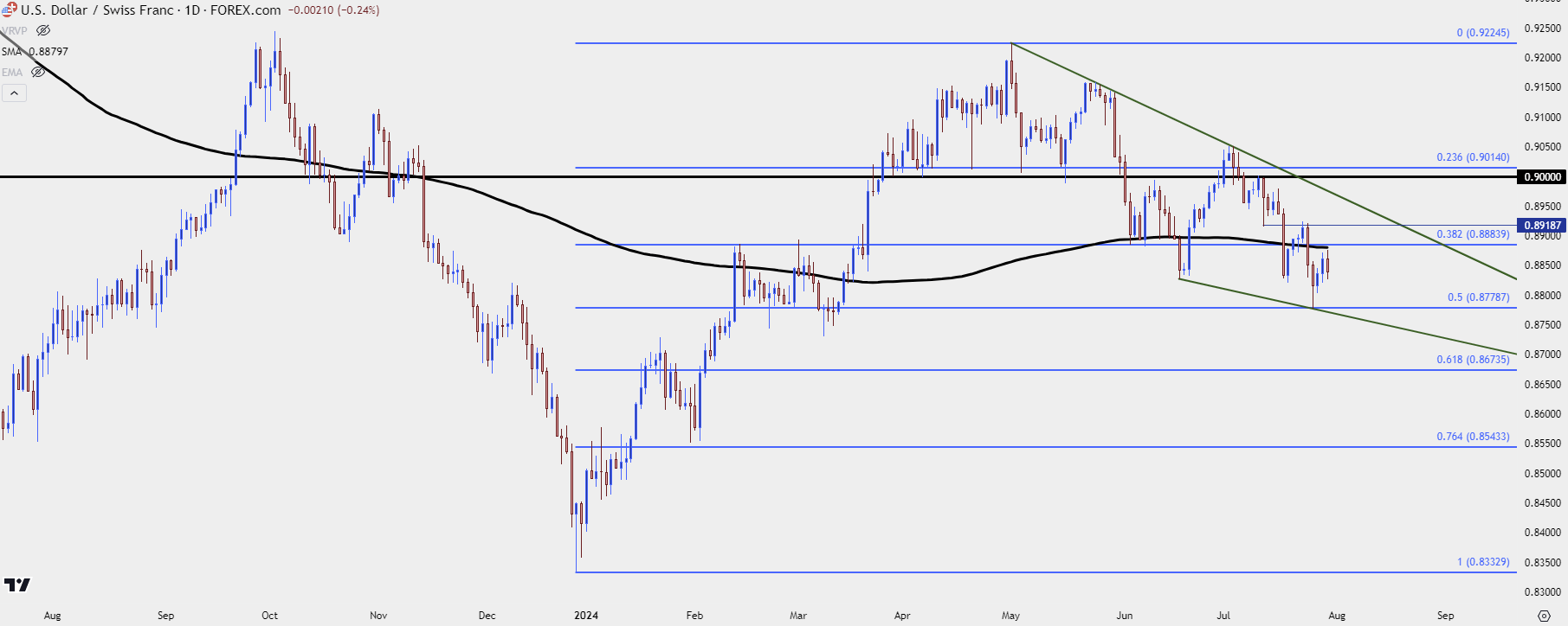 usdchf daily 73024